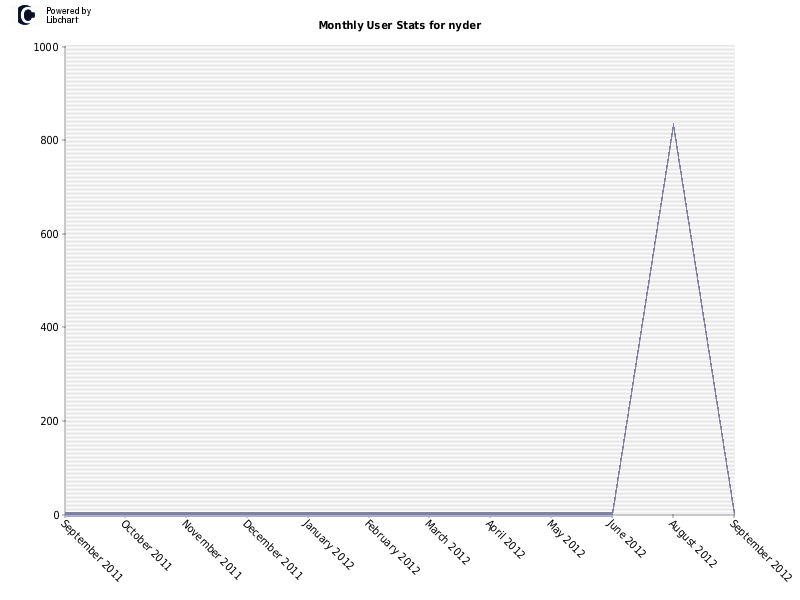 Monthly User Stats for nyder